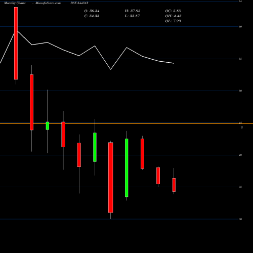 Monthly charts share 544513 Dev Accelerator Limited BSE Stock exchange 