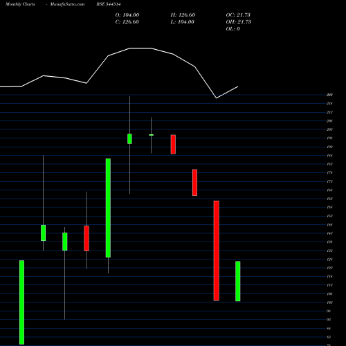 Monthly charts share 544514 JAY AMBE SUPERMARKETS LIMITED BSE Stock exchange 