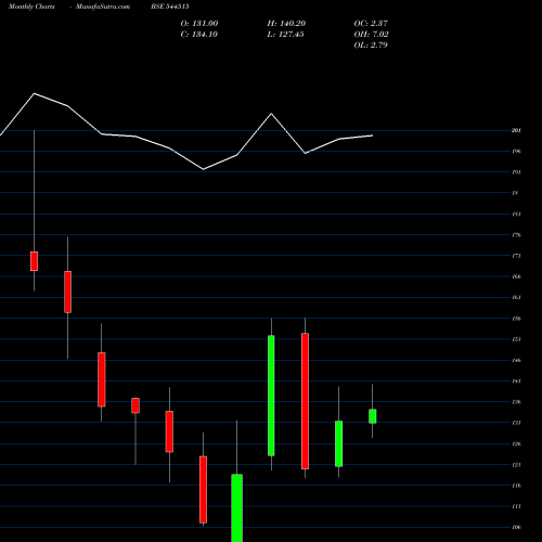 Monthly charts share 544515 Urban Company Limited BSE Stock exchange 
