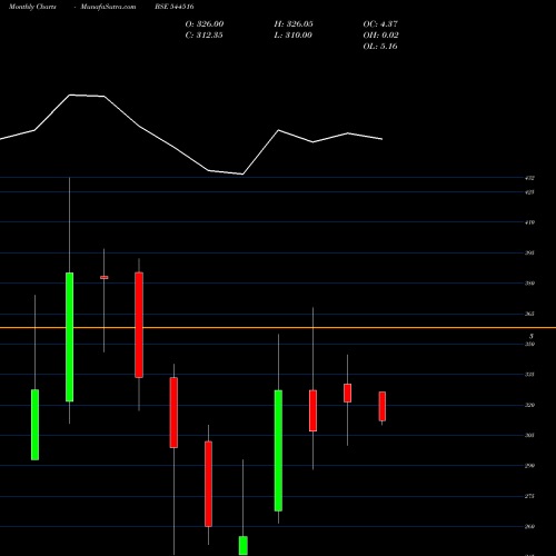 Monthly charts share 544516 AIRFLOA RAIL TECHNOLOGY LIMITE BSE Stock exchange 