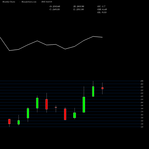 Monthly charts share 544518 L. T. ELEVATOR LIMITED BSE Stock exchange 