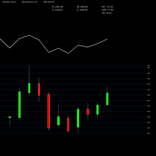 Monthly charts share 544519 EURO PRATIK SALES LIMITED BSE Stock exchange 