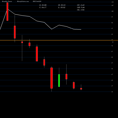 Monthly charts share 544520 SAMPAT ALUMINIUM LIMITED BSE Stock exchange 
