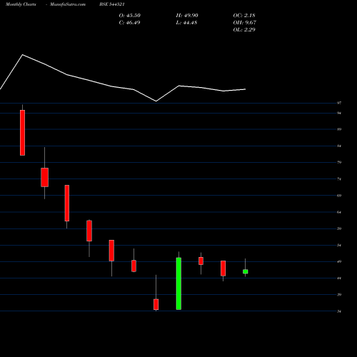 Monthly charts share 544521 VMS TMT LIMITED BSE Stock exchange 
