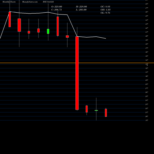 Monthly charts share 544522 A B Cotspin India Limited BSE Stock exchange 