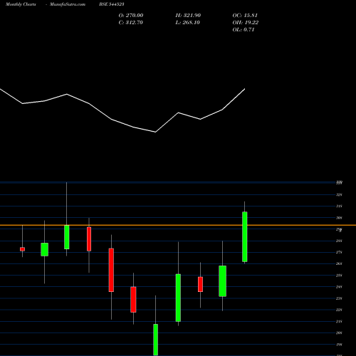 Monthly charts share 544523 IVALUE INFOSOLUTIONS LIMITED BSE Stock exchange 