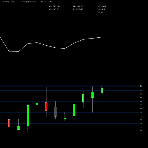 Monthly charts share 544524 JD CABLES LIMITED BSE Stock exchange 