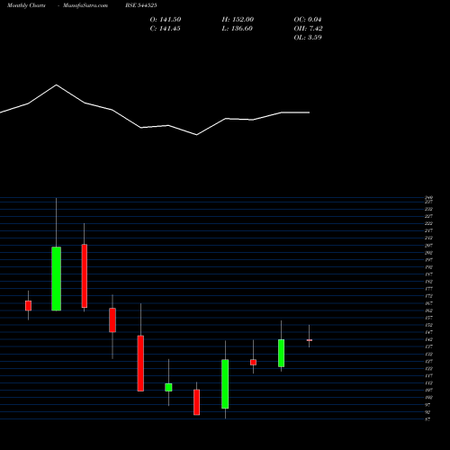 Monthly charts share 544525 GK ENERGY LIMITED BSE Stock exchange 