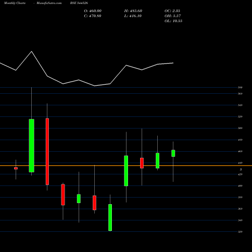 Monthly charts share 544526 Saatvik Green Energy Limited BSE Stock exchange 