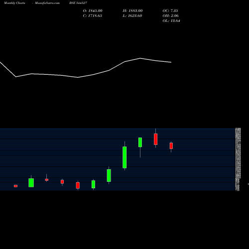 Monthly charts share 544527 Atlanta Electricals Limited BSE Stock exchange 