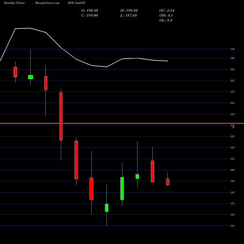 Monthly charts share 544528 Ganesh Consumer Products Limit BSE Stock exchange 