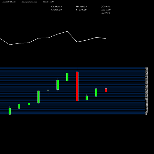 Monthly charts share 544529 Aptus Pharma Limited BSE Stock exchange 