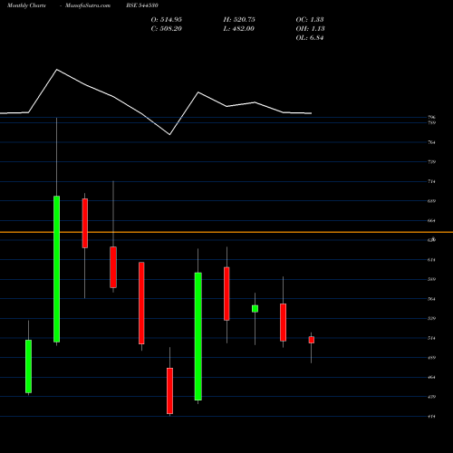 Monthly charts share 544530 ANAND RATHI SHARE AND STOCK BR BSE Stock exchange 