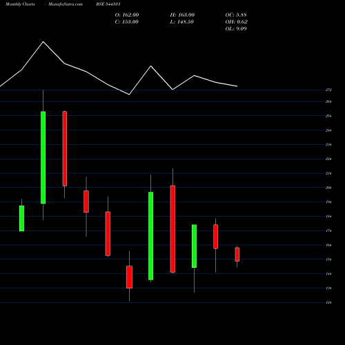 Monthly charts share 544531 TRUE COLORS LIMITED BSE Stock exchange 