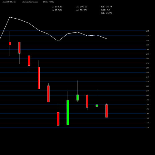 Monthly charts share 544532 Solarworld Energy Solutions Li BSE Stock exchange 