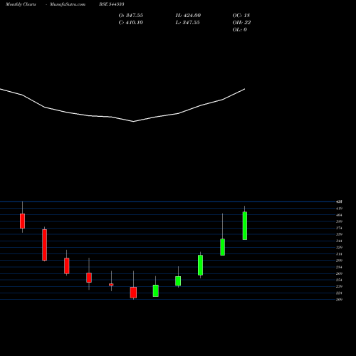Monthly charts share 544533 Seshaasai Technologies Limited BSE Stock exchange 