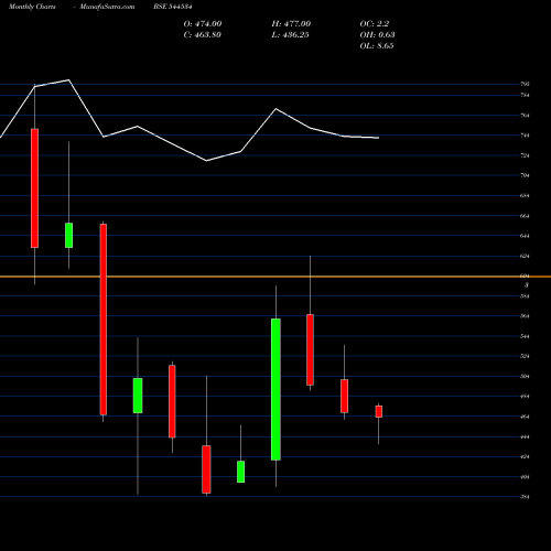 Monthly charts share 544534 Jaro Institute Of Technology M BSE Stock exchange 