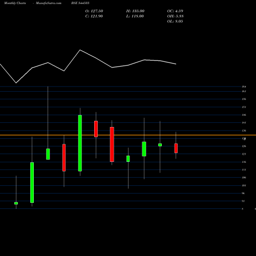 Monthly charts share 544535 BHARATROHAN AIRBORNE INNOVATIO BSE Stock exchange 