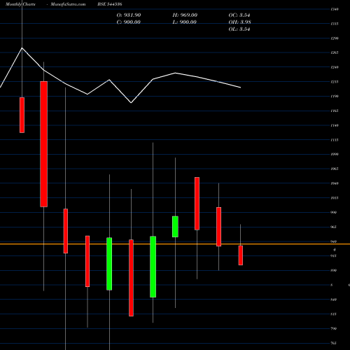 Monthly charts share 544536 Wealth First Portfolio Manager BSE Stock exchange 