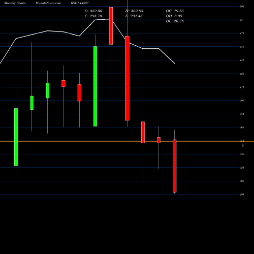 Monthly charts share 544537 Jain Resource Recycling Limite BSE Stock exchange 
