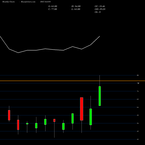 Monthly charts share 544538 PRARUH TECHNOLOGIES LIMITED BSE Stock exchange 