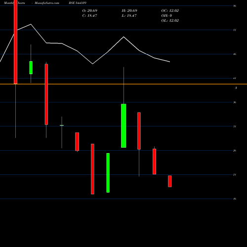 Monthly charts share 544539 Solvex Edibles Limited BSE Stock exchange 