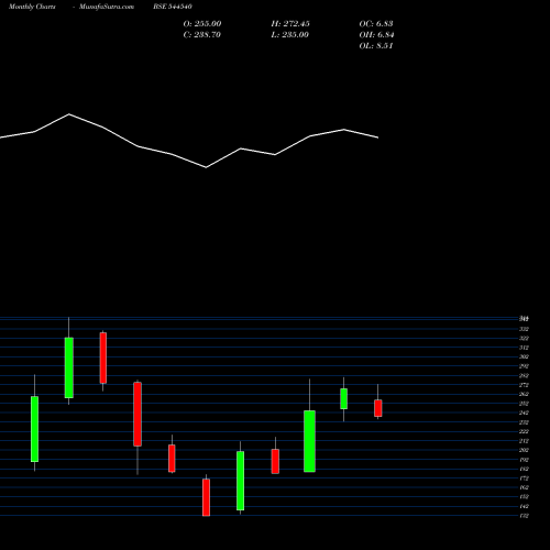 Monthly charts share 544540 Epack Prefab Technologies Limi BSE Stock exchange 