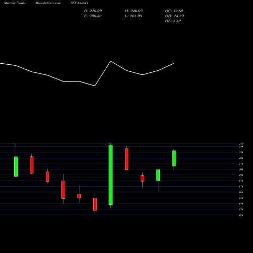 Monthly charts share 544541 SYSTEMATIC INDUSTRIES LIMITED BSE Stock exchange 
