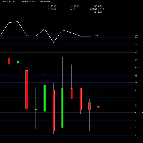 Monthly charts share 544542 Justo Realfintech Limited BSE Stock exchange 