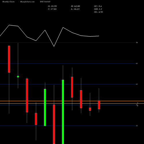 Monthly charts share 544543 BMW VENTURES LIMITED BSE Stock exchange 