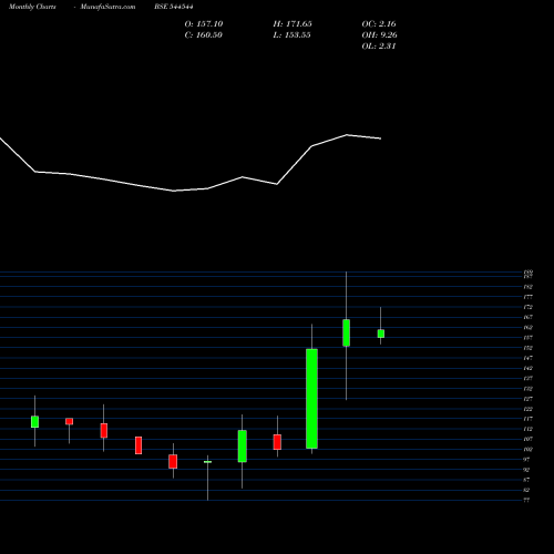 Monthly charts share 544544 TELGE PROJECTS LIMITED BSE Stock exchange 