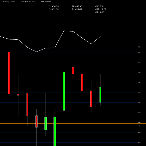 Monthly charts share 544545 TRUALT BIOENERGY LIMITED BSE Stock exchange 