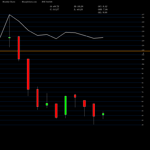 Monthly charts share 544546 Chatterbox Technologies Limite BSE Stock exchange 