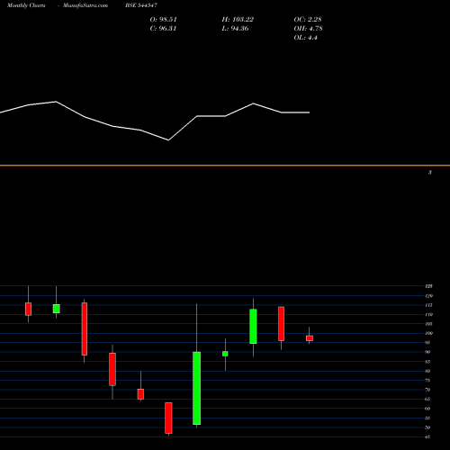 Monthly charts share 544547 Jinkushal Industries Limited BSE Stock exchange 