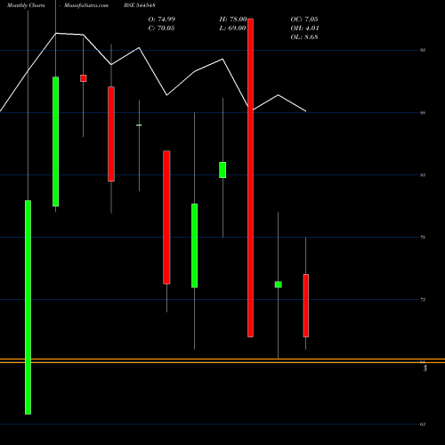 Monthly charts share 544548 GUJARAT PEANUT AND AGRI PRODUC BSE Stock exchange 