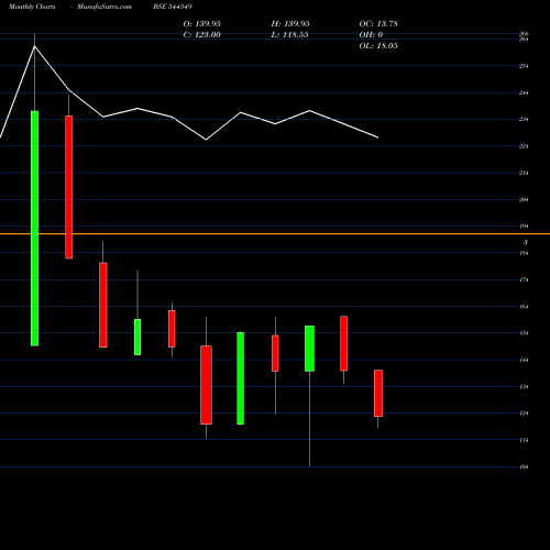 Monthly charts share 544549 EARKART LIMITED BSE Stock exchange 