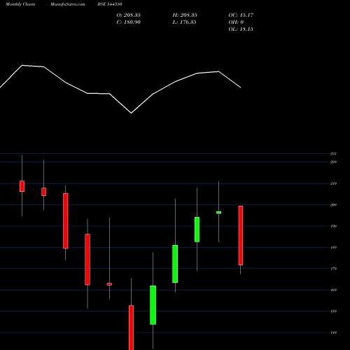 Monthly charts share 544550 Pace Digitek Limited BSE Stock exchange 