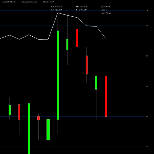 Monthly charts share 544551 BHAVIK ENTERPRISES LIMITED BSE Stock exchange 
