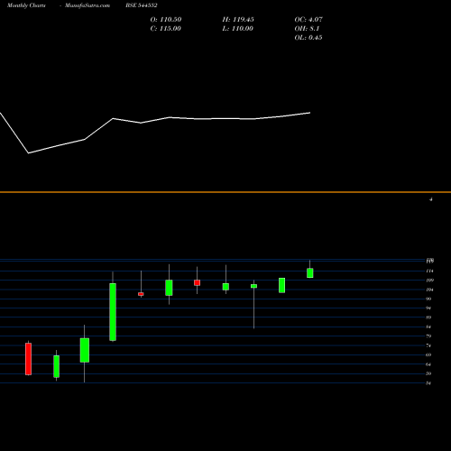 Monthly charts share 544552 RUKMANI DEVI GARG AGRO IMPEX L BSE Stock exchange 