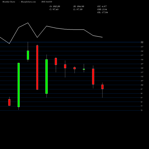 Monthly charts share 544553 M P K STEELS (I) LIMITED BSE Stock exchange 