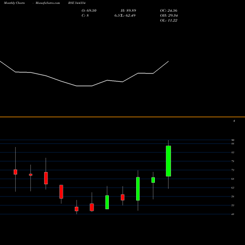Monthly charts share 544554 KVS Castings Limited BSE Stock exchange 