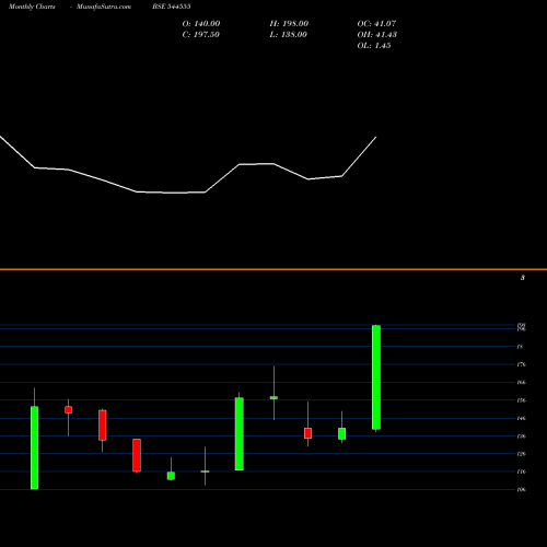 Monthly charts share 544555 AMEENJI RUBBER LIMITED BSE Stock exchange 