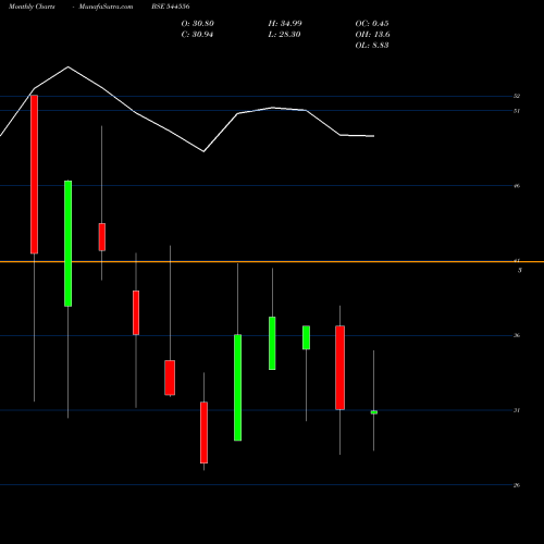 Monthly charts share 544556 Dhillon Freight Carrier Limite BSE Stock exchange 