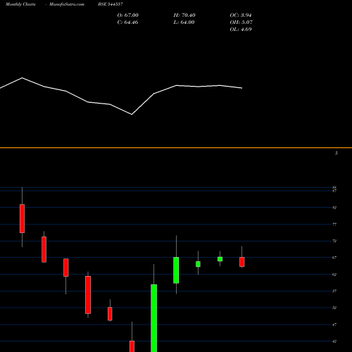 Monthly charts share 544557 Glottis Limited BSE Stock exchange 