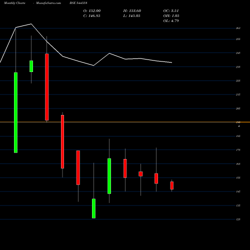 Monthly charts share 544558 Fabtech Technologies Limited BSE Stock exchange 