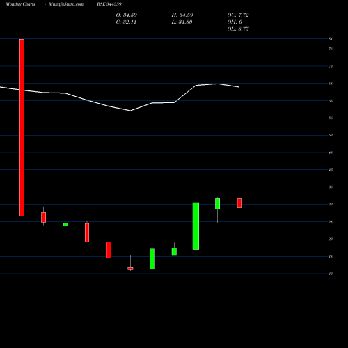 Monthly charts share 544559 OM METALLOGIC LIMITED BSE Stock exchange 