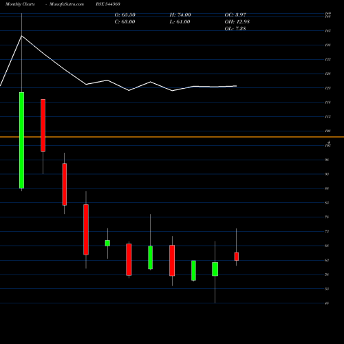 Monthly charts share 544560 SODHANI CAPITAL LIMITED BSE Stock exchange 