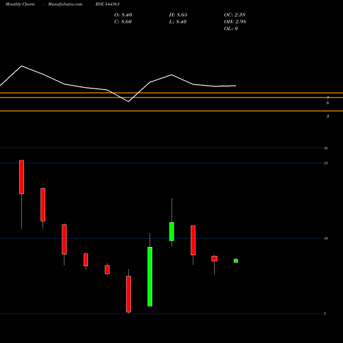 Monthly charts share 544561 Chiraharit Limited BSE Stock exchange 