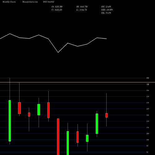 Monthly charts share 544562 Advance Agrolife Limited BSE Stock exchange 