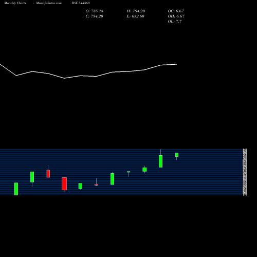Monthly charts share 544563 Zelio E Mobility Limited BSE Stock exchange 